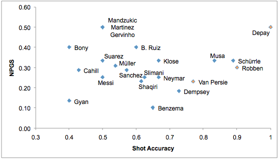 Grafiek 1: Shot Accuracy, uitgezet tegen NPGS.