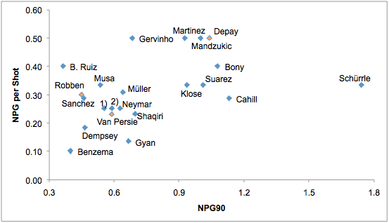 Afbeelding 2: NPG90, uitgezet tegen NPGS. Noot: 1) Islam Slimani, 2) Lionel Messi.