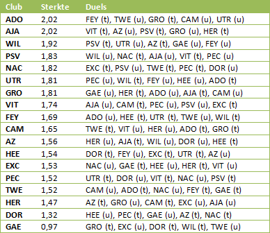 speelschema-eredivisie-moeilijkheid1