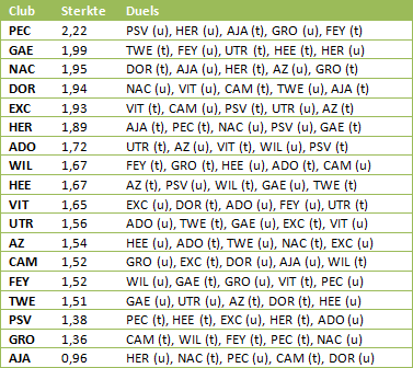 speelschema-eredivisie-moeilijkheid2