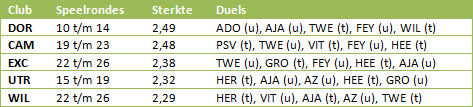 speelschema-eredivisie-moeilijkheid3