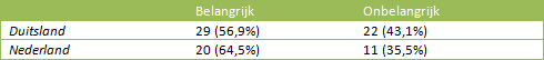 Tabel 1: belangrijke doelpunten. Gradaties: belangrijk (voorsprong, gelijkmaker) en onbelangrijk (uitbreiding, goal bij grote achterstand).