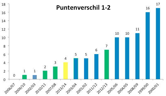 Grafiek 1: het puntenverschil tussen de nummers één en twee per seizoen, gesorteerd op verschil. De groene staafjes betekent dat een jaar een nieuwe kampioen kende, het gele staafje betekent een gelijke stand tussen de echte kampioen en een ander elftal. 2006/07 kende ook een nieuwe kampioen.