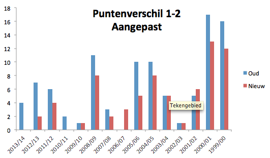 Grafiek 2: het verschil tussen de nummers één en twee wordt over het algemeen kleiner als de stand aangepast wordt