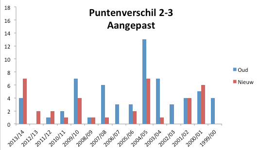 Grafiek 3: het verschil tussen de nummers twee en drie wordt over het algemeen kleiner als de stand aangepast wordt