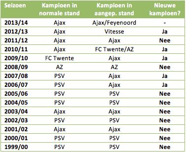 Tabel 1: de normale en aangepaste kampioenen