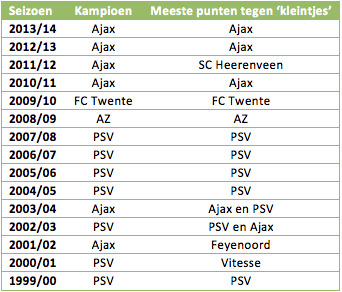 Tabel 2: de kampioen pakt meestal de meeste punten tegen de kleintjes