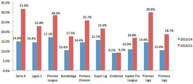 Afbeelding 2: percentage dertigers in de Europese competities.