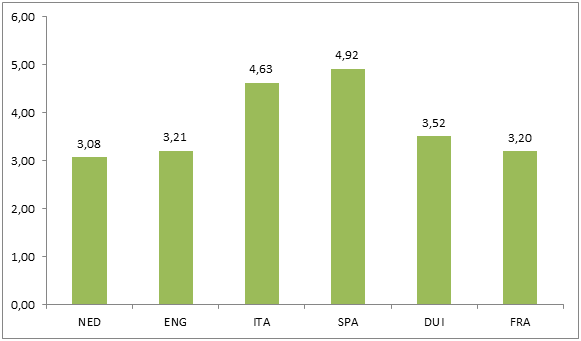 scheidsrechters-Eredivisie-grafiek-1