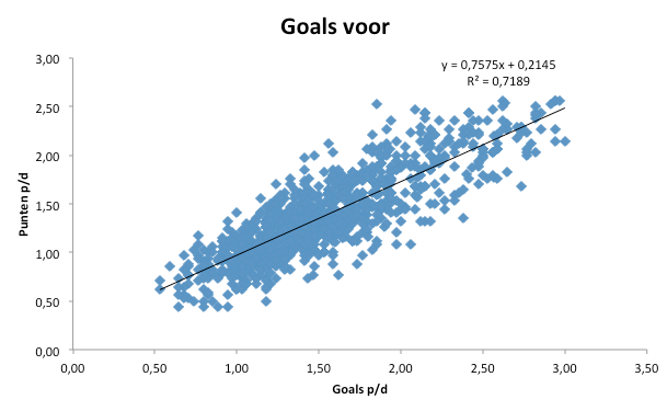 Grafiek 2: het aantal gescoorde goals per duel afgezet tegen het aantal behaalde punten per duel