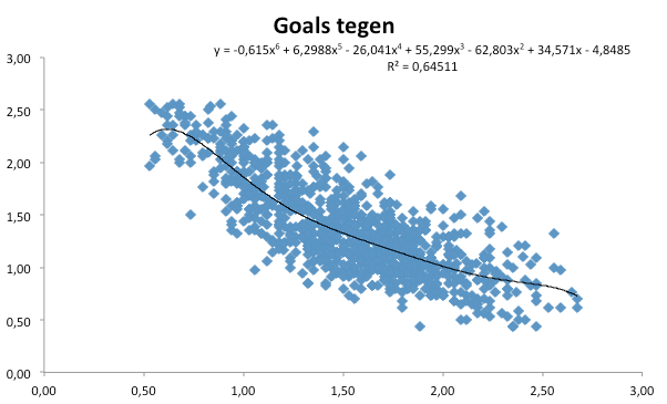 Grafiek 3: het aantal tegengoals afgezet tegen het aantal punten