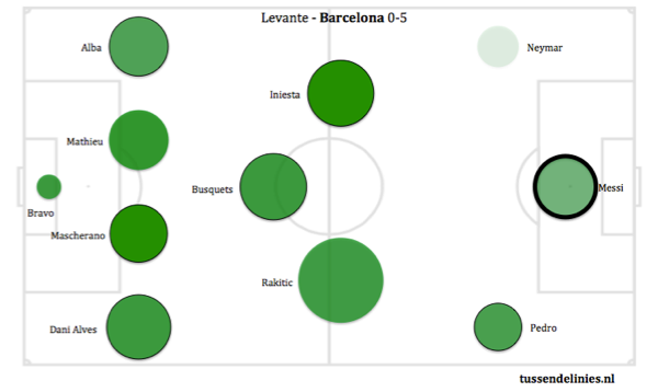 Afbeelding 2: Passing Circles van de wedstrijd Levante-Barcelona, afgelopen weekend..