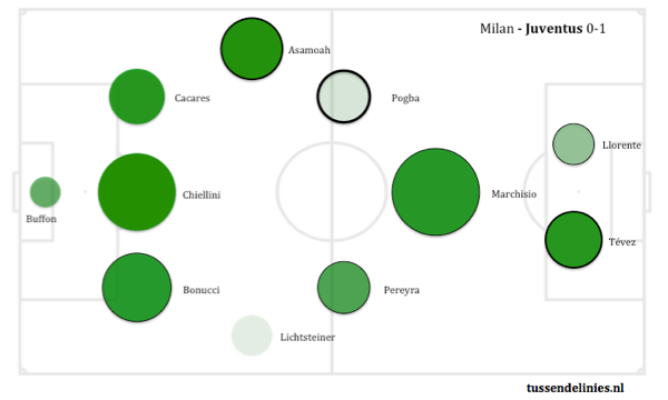 Afbeelding 3: Passing Circles van Milan-Juventus (0-1), afgelopen zaterdag in de Serie A.