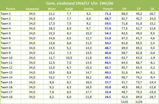 Nivellering-Eredivisie-tabel-1