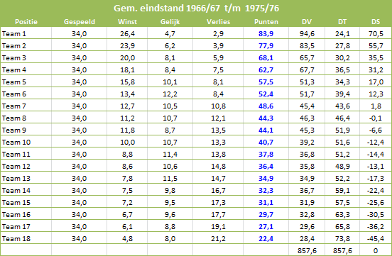 Nivellering-Eredivisie-tabel-2