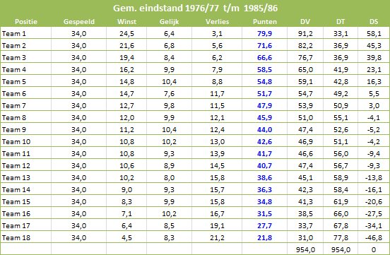 Nivellering-Eredivisie-tabel-3