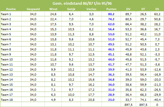 Nivellering-Eredivisie-tabel-4