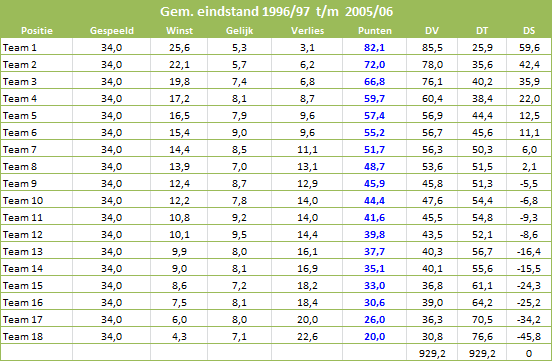 Nivellering-Eredivisie-tabel-5