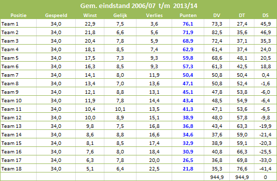 Nivellering-Eredivisie-tabel-6