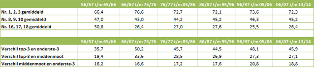 Nivellering-Eredivisie-tabel-7