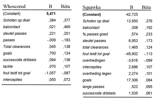 tabel 1 variabele ratings