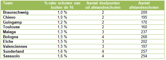 Afstandsschoten 9