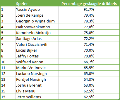 Creativiteit Eredivisie 2
