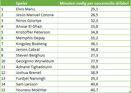 Creativiteit Eredivisie 3