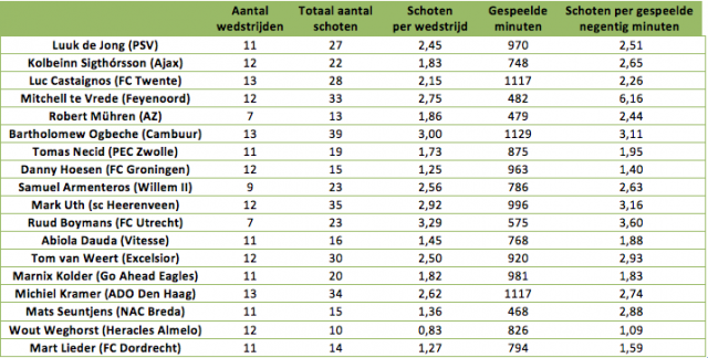Tabel 1: Aantal schoten per wedstrijd en per negentig minuten, per spits.