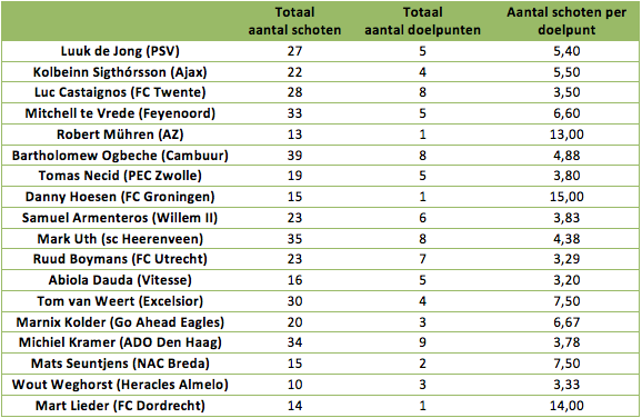 Tabel 2: het aantal schoten per gescoord doelpunt per eredivisiespits