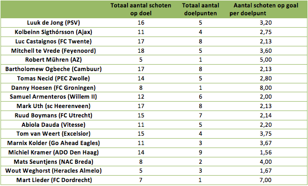 Tabel 3: het aantal schoten op doel per goal per eredivisiespits