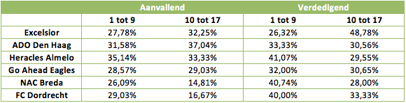 Tabel 1: Het percentage schoten dat werd omgezet in een doelpunt door de onderste zes eredivisionisten.
