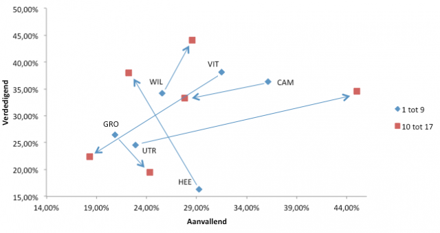 Grafiek 2: De verschillen tussen de eerste en tweede periode. Percentages betreffen het aantal schoten dat werd omgezet in een doelpunt door de middelste zes eredivisionisten.