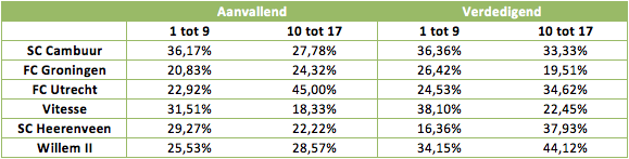 Tabel 2: Het percentage schoten dat werd omgezet in een doelpunt door de middelste zes eredivisionisten.
