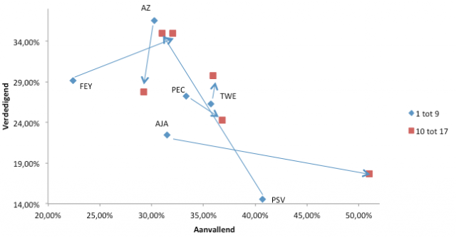 Grafiek 3: De verschillen tussen de eerste en tweede periode. Percentages betreffen het aantal schoten dat werd omgezet in een doelpunt door de bovenste zes eredivisionisten.