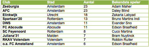 Tabel 1: de top-tien amateurclubs met de meeste spelers in het betaalde voetbal.