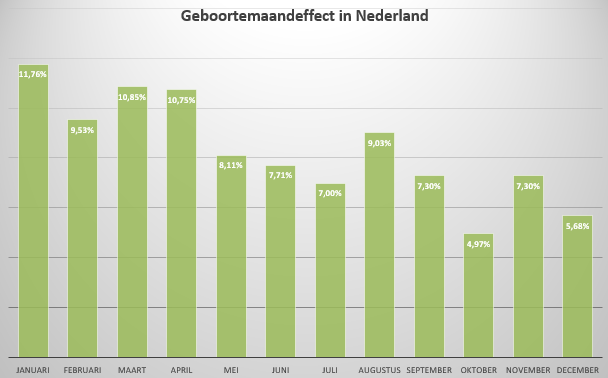 Geboortemaandeffect grafiek 1
