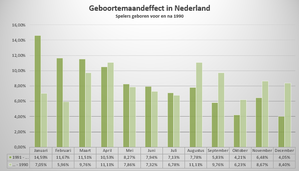 Geboortemaandeffect grafiek 2
