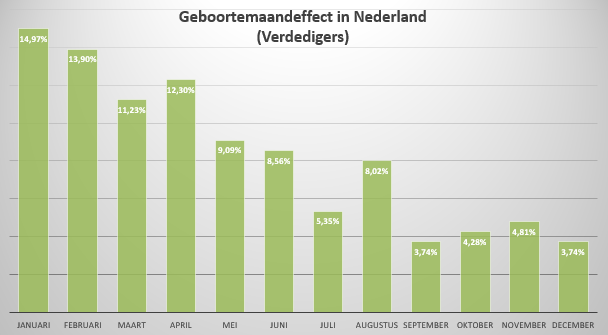 Geboortemaandeffect grafiek 3