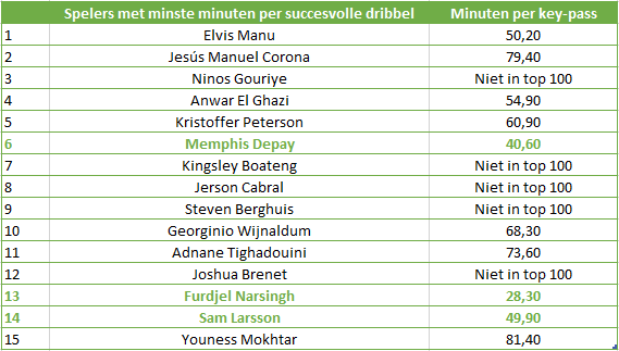 Tabel 5 creativiteit eredivisie
