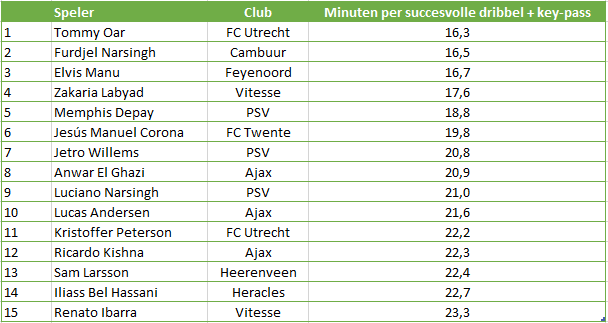 Tabel 6 creativiteit eredivisie