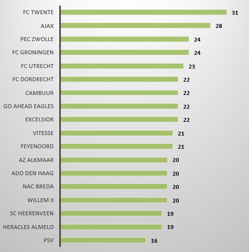 Tempo Eredivisie 3