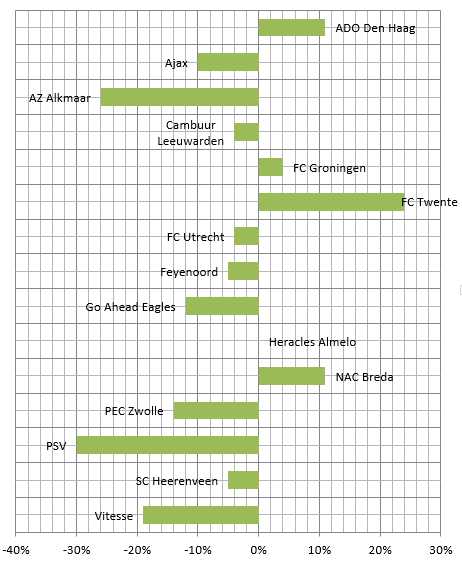 Tempo Eredivisie 7