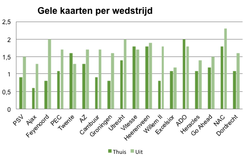 gelekaarten1