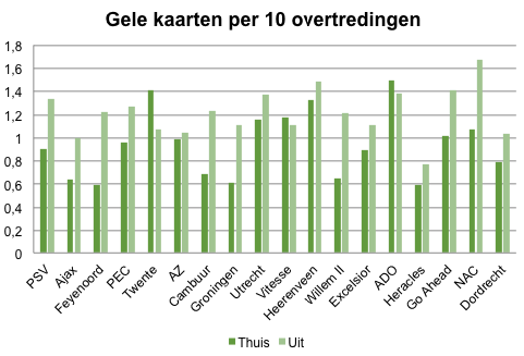 gelekaarten3