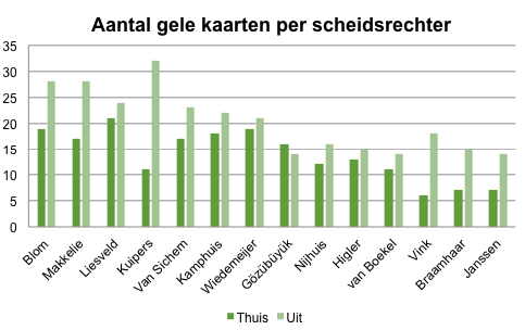 gelekaarten5