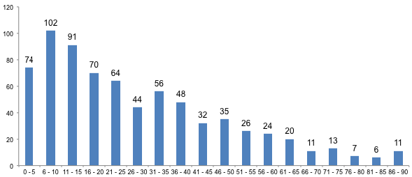 Grafiek 1: het aantal openingstreffers per 5 minuten.