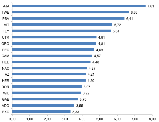 Afbeelding 1: het aantal korte passes per lange bal.