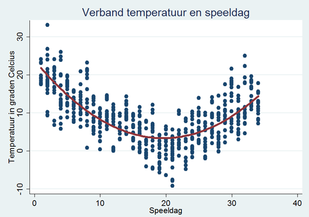 temperatuur-van-invloed-op-aantal-goals2