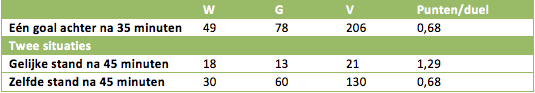 Tabel 1: hoe presteren teams die wel of niet gelijkmaken tussen minuut 35 en 45?